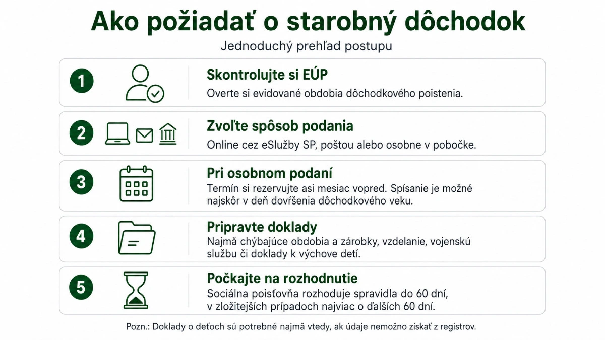 Ako požiadať o dôchodok?